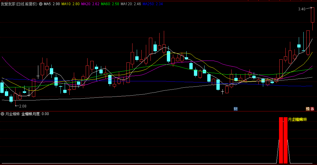 【月金蜘蛛】副图+选股指标，金蜘蛛月度，强势股启动点，买入确定性能大大增加，无未来！