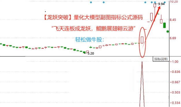 量化大模型【龙妖突破】副图与选股指标，助你驰骋股市，捕捉飞天连板的神话