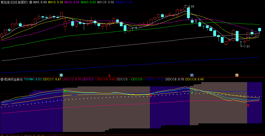 无敌【乾坤资金脉动】副图指标，股市风云洞察者，明确建仓信号，获利手到擒来！