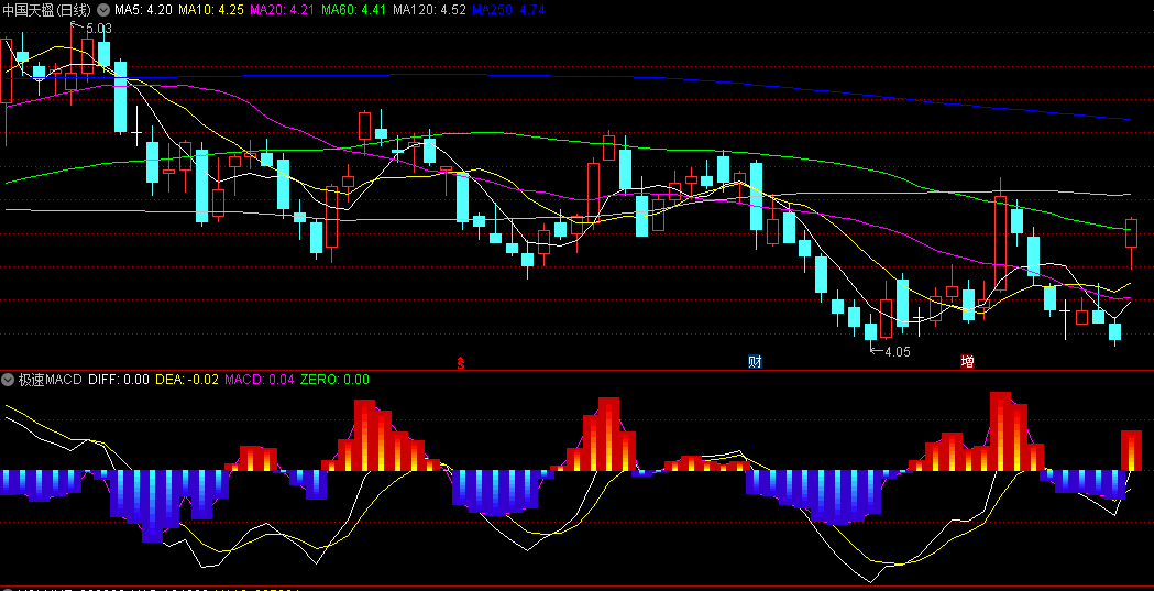 同花顺极速MACD副图指标 重新设定了MACD步长 解决了传统MACD反映滞后问题 源码 效果图