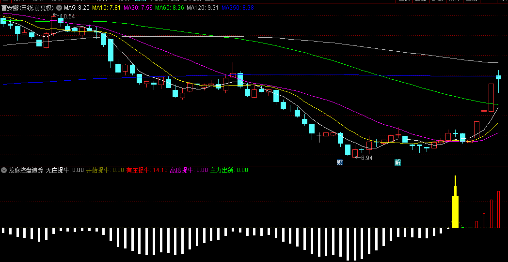 股市舵手揭秘：掌握【龙脉控盘追踪术】副图/选股指标，洞悉庄家布局，财富之路畅通无阻！