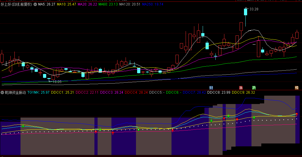 无敌【乾坤资金脉动】副图指标，股市风云洞察者，明确建仓信号，获利手到擒来！