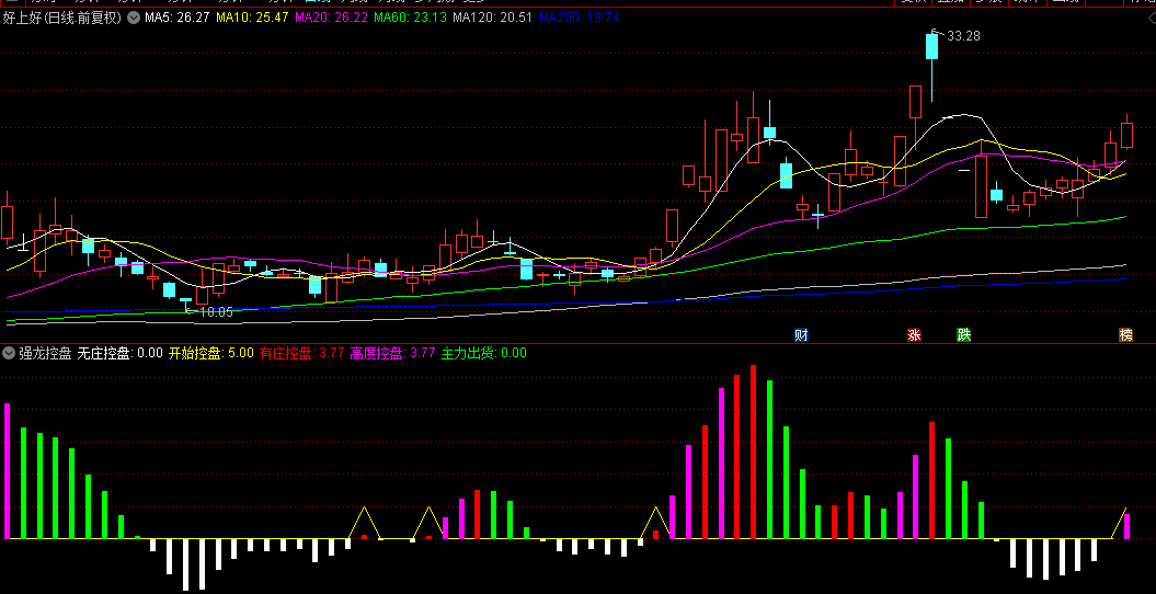 【强龙控盘】副图指标，揭示庄家动向的利器，跟上明确的领涨力量！