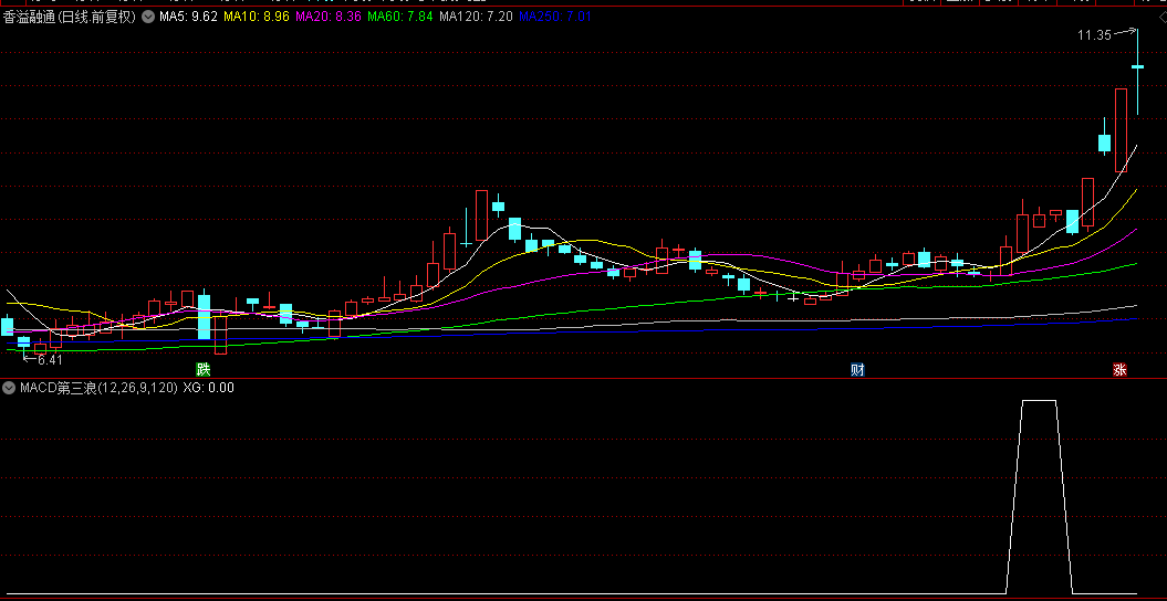 原创【MACD第三浪】副图、选股指标，MACD指标突破理念强势恒强做短线深度研究（二），可以重仓的短线行情！