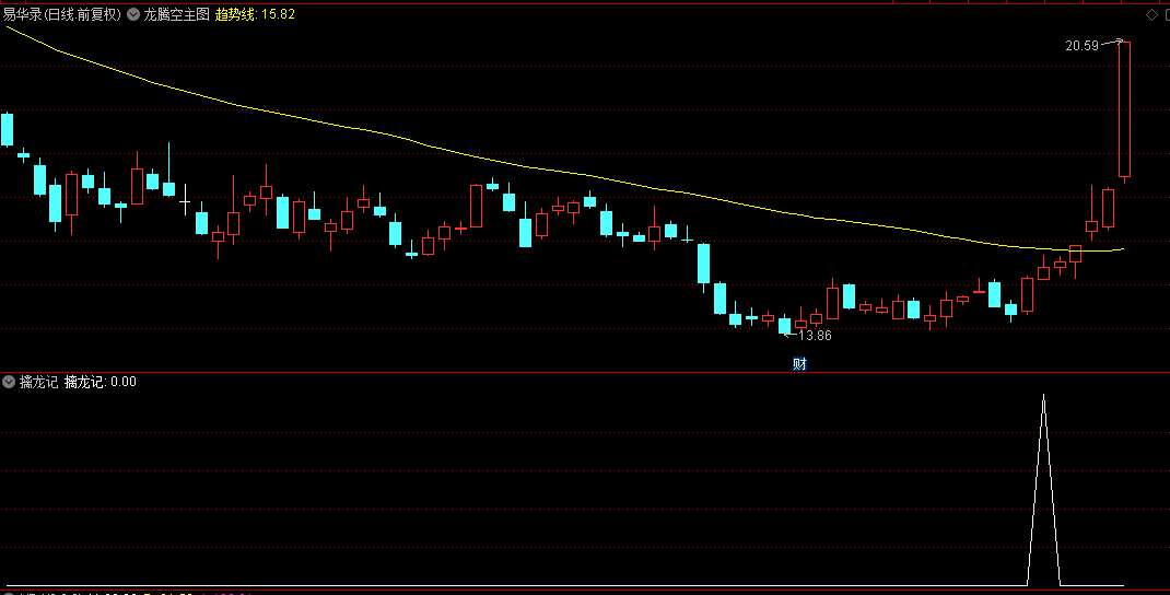 怕追高就用【擒龙记】副图+选股指标，又一个阴线买的指标，回调介入不怕高位站岗！