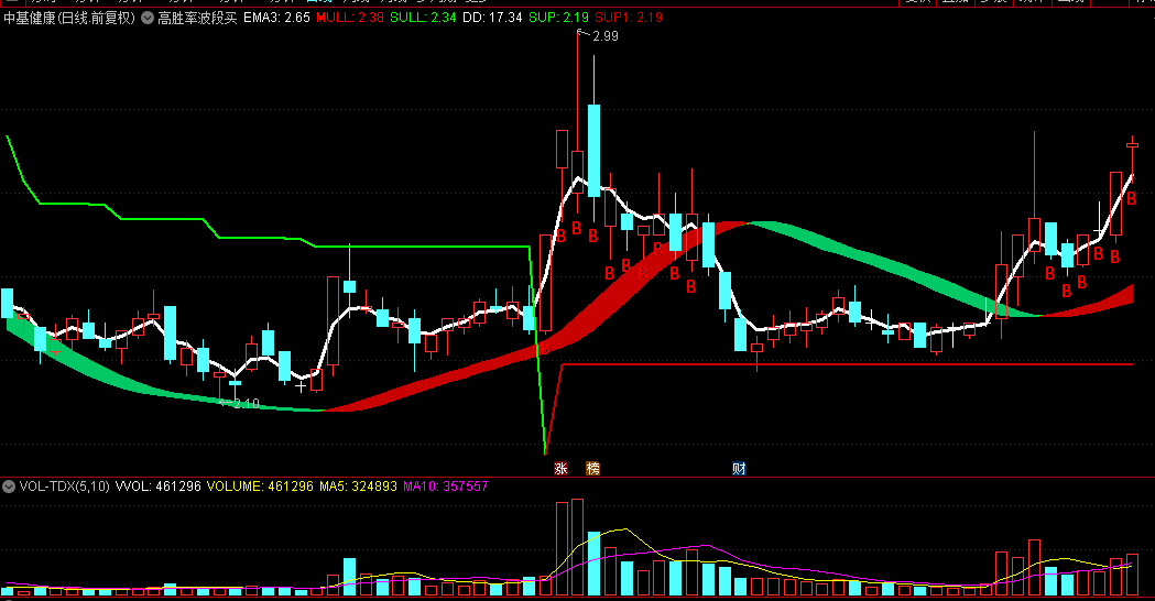 原创【高胜率波段买卖】主图指标，妖股能吃大部分行情，普通波段也能做到小亏大赚的指标！