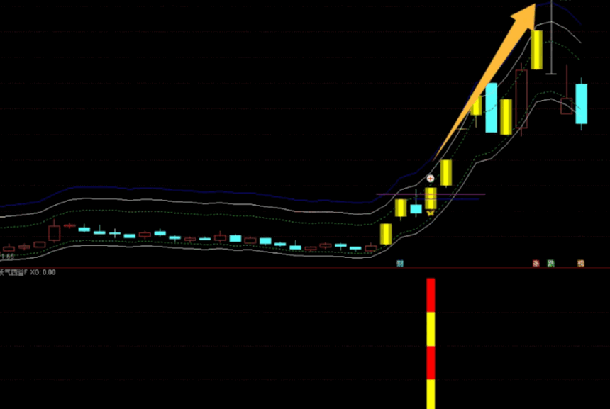 今选【妖气四溢】主图/副图/选股指标，直击妖股要害，精准捕捉强势股，手机电脑双端通用！
