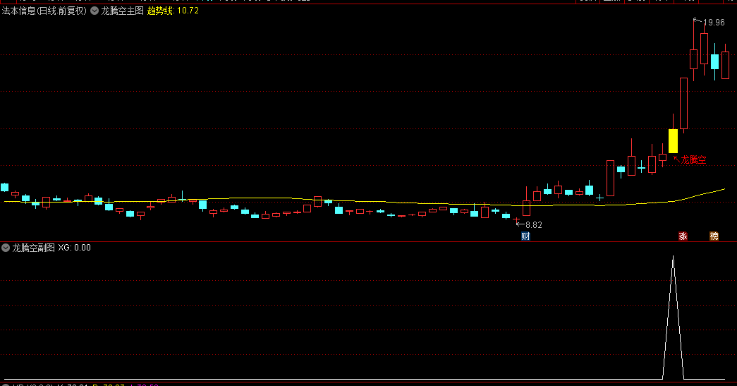 通达信精选【龙腾空】主图/副图/选股指标，腾空后狙击涨停板，强势股信号更强，支持手机电脑！
