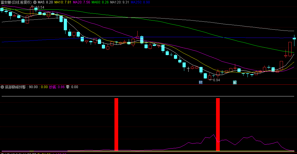 【底部巅峰预警】副图指标，精准导航股市风云，在市场即将启动之际，敏锐地捕捉到入场信号！