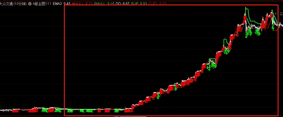 原创【高胜率波段买卖】主图指标，妖股能吃大部分行情，普通波段也能做到小亏大赚的指标！