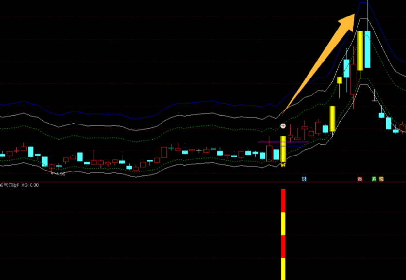 今选【妖气四溢】主图/副图/选股指标，直击妖股要害，精准捕捉强势股，手机电脑双端通用！