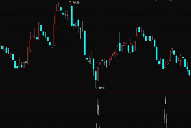 国庆10月6日巨献【极阴转阳】副图/选股指标，揭示股市中阴阳转换奥秘，提供寻找抄底良机的独特视角！