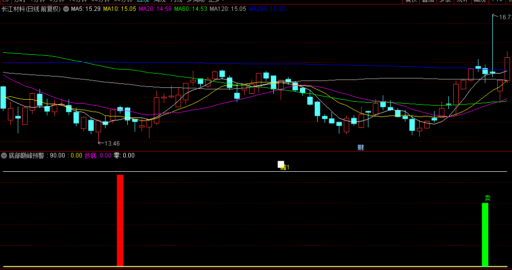 【底部巅峰预警】副图指标，精准导航股市风云，在市场即将启动之际，敏锐地捕捉到入场信号！