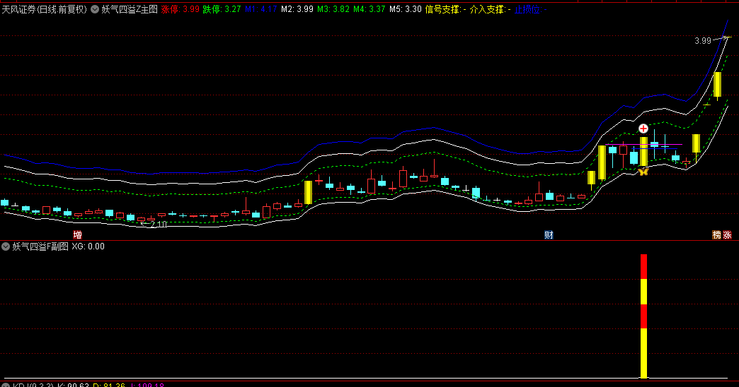今选【妖气四溢】主图/副图/选股指标，直击妖股要害，精准捕捉强势股，手机电脑双端通用！
