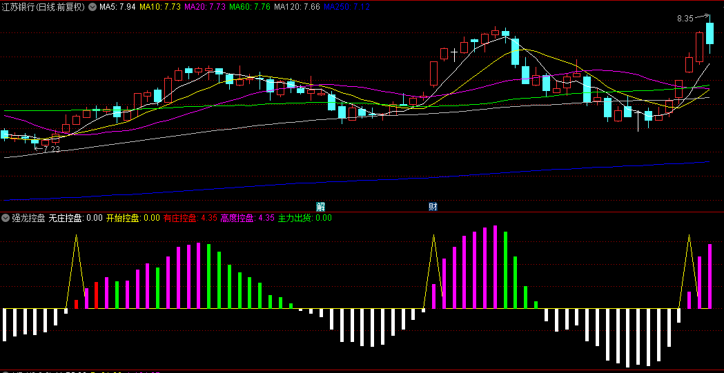【强龙控盘】副图指标，揭示庄家动向的利器，跟上明确的领涨力量！
