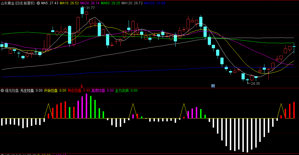 【强龙控盘】副图指标，揭示庄家动向的利器，跟上明确的领涨力量！