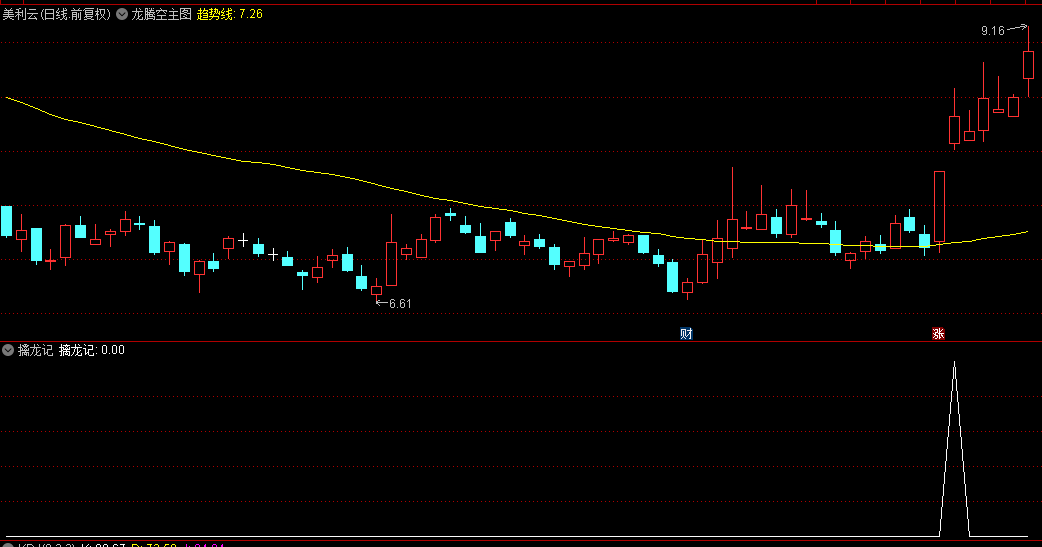怕追高就用【擒龙记】副图+选股指标，又一个阴线买的指标，回调介入不怕高位站岗！