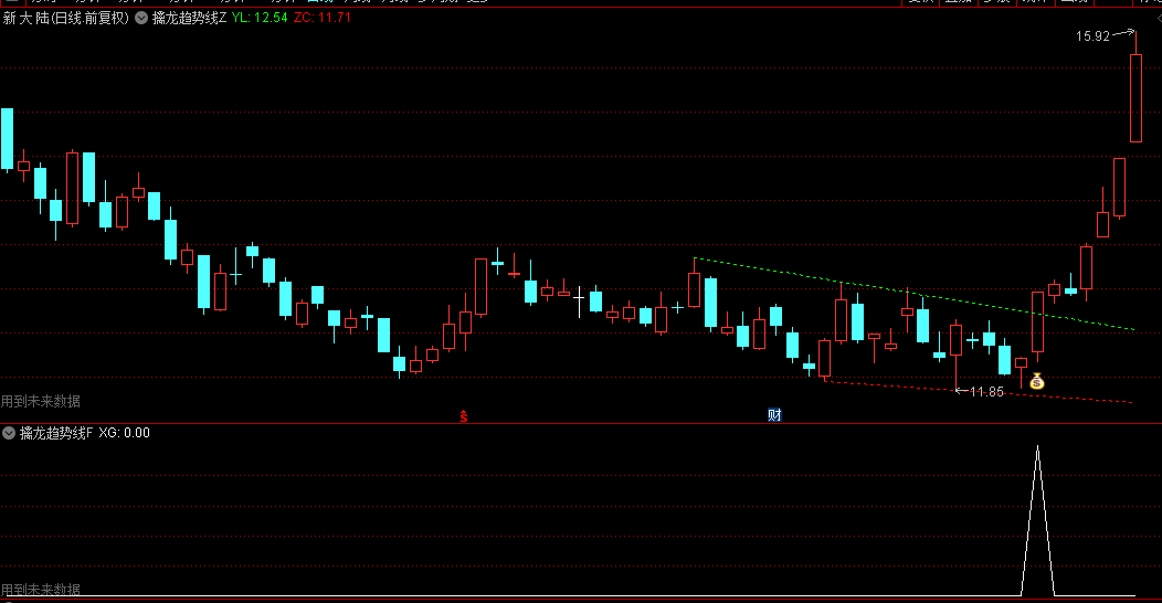 【擒龙趋势线】主图/副图/选股指标，捕捉波段脉动，突破趋势线，连涨不止，连板涨不停！