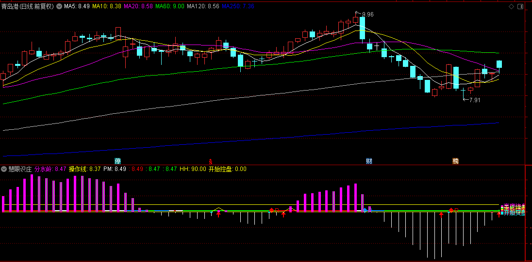 【慧眼识庄】副图指标：综合了MACD+KDJ+RSI精华，找出庄家主力控盘位置！