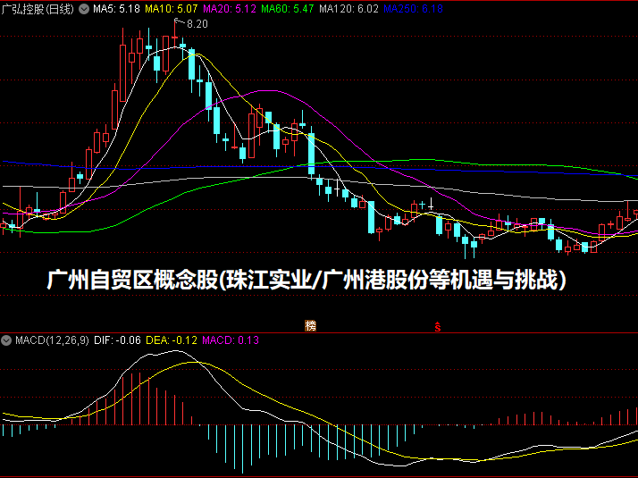 广州自贸区概念股(珠江实业/广州港股份等机遇与挑战）