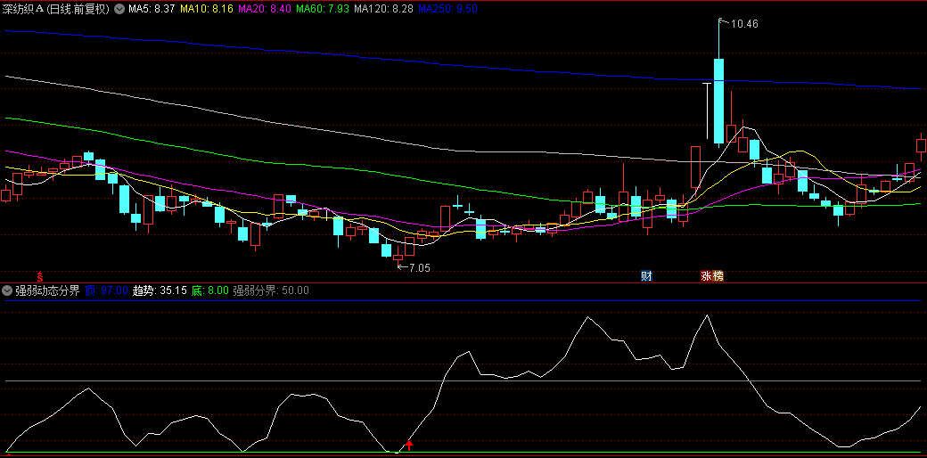 【强弱动态分界】副图指标，个股活力衡量新视角，找到个股强弱的明确信号