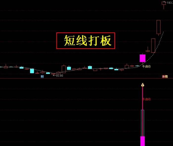 通达信【牛启动】主图/副图/选股指标，牛市打板神奇，短线擒牛，涨停神器！