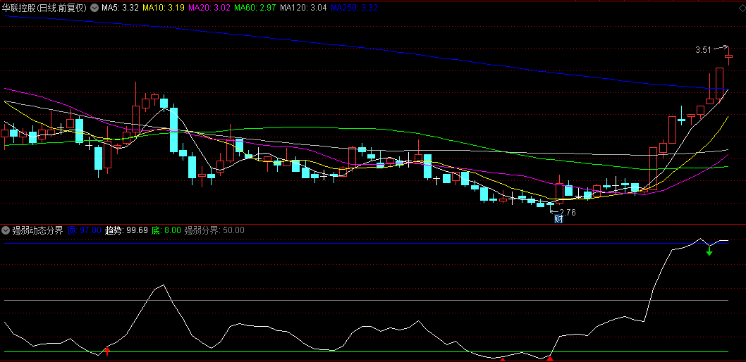 【强弱动态分界】副图指标，个股活力衡量新视角，找到个股强弱的明确信号
