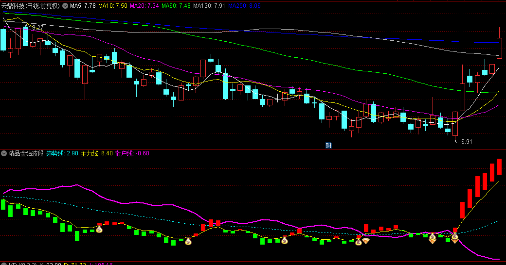 【精品金钻波段】副图/选股指标，精准捕捉波段之光，一个优良的波段抄底公式！