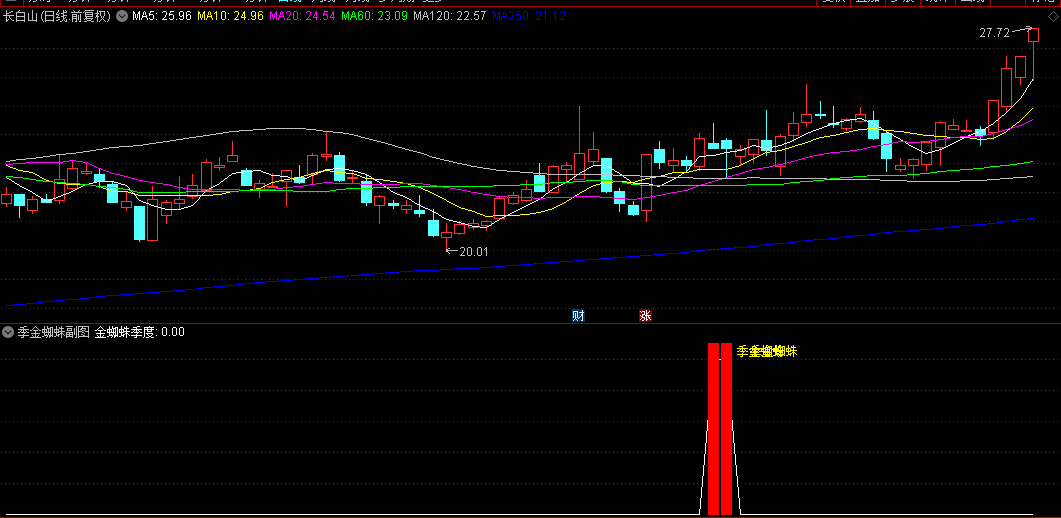 强势股启动点【季金蜘蛛】副图/选股指标，曾精准捕捉潜力股银之杰，强化入场信心