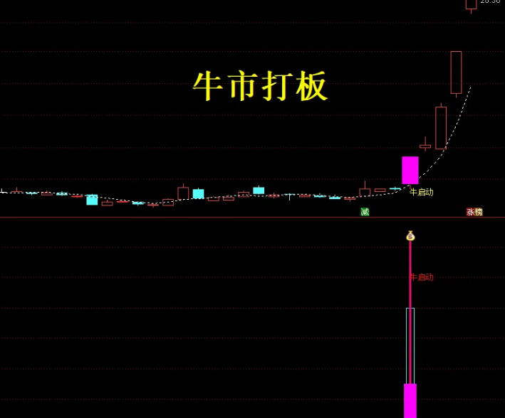 通达信【牛启动】主图/副图/选股指标，牛市打板神奇，短线擒牛，涨停神器！