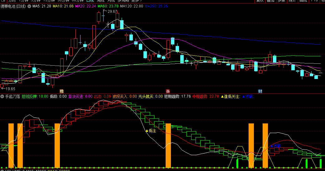 同花顺手起刀落副图指标 适合短中期趋势 洼地低吸 源码 效果图