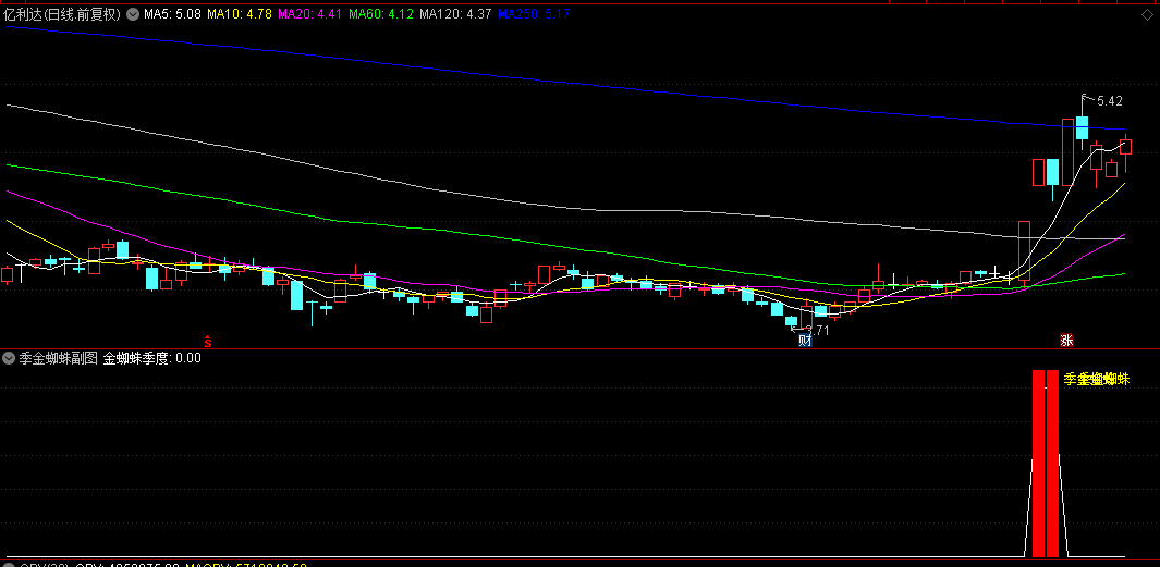 强势股启动点【季金蜘蛛】副图/选股指标，曾精准捕捉潜力股银之杰，强化入场信心