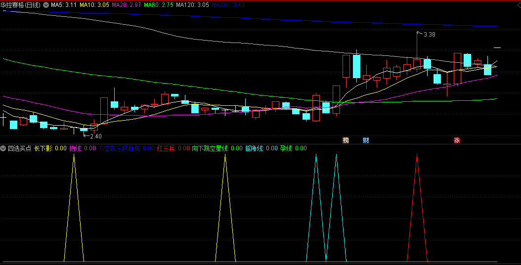 合适的自己可以分别做四个选股的四选买点副图公式