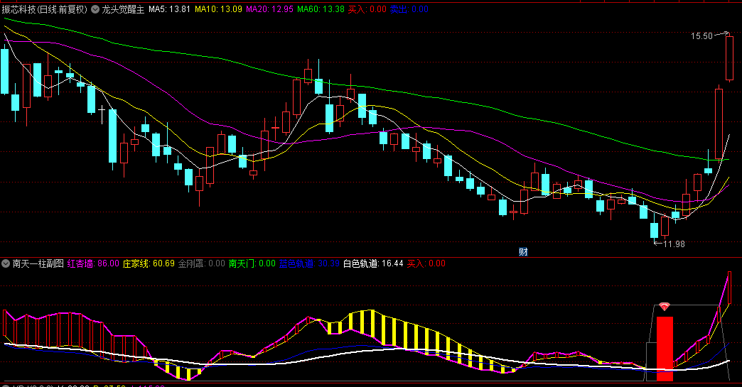 今选【南天一柱】副图/选股指标，金刚罩与神龛护佑着，首次出红色柱体是买入基本条件！