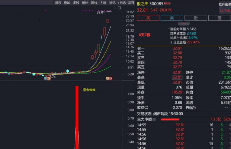 强势股启动点【季金蜘蛛】副图/选股指标，曾精准捕捉潜力股银之杰，强化入场信心