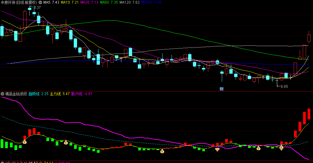 【精品金钻波段】副图/选股指标，精准捕捉波段之光，一个优良的波段抄底公式！