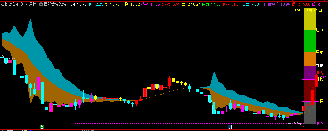 【量能重探入场】主图指标，依据成交量作为核心判断依据，手机电脑跨平台通用