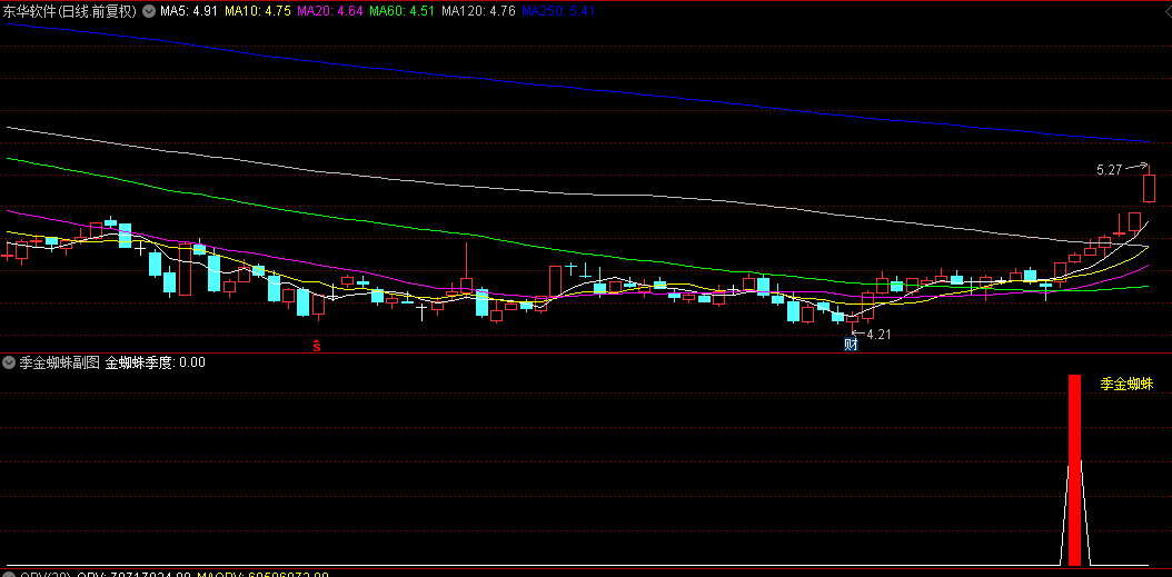 强势股启动点【季金蜘蛛】副图/选股指标，曾精准捕捉潜力股银之杰，强化入场信心