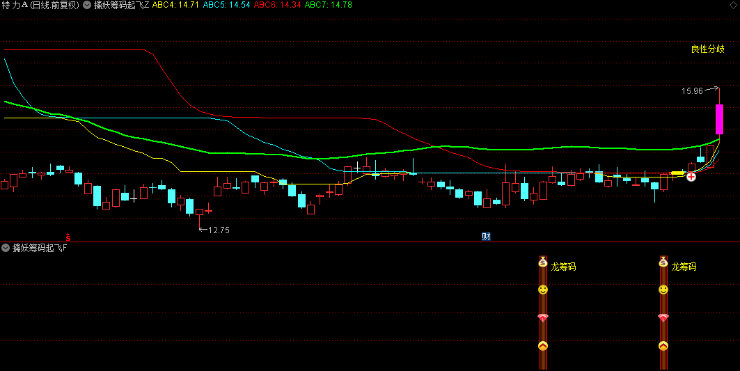 【擒妖筹码起飞】主图和副图选股指标，锁定龙头突破瞬间，揭示了一条通往龙头股宝藏的秘密路径