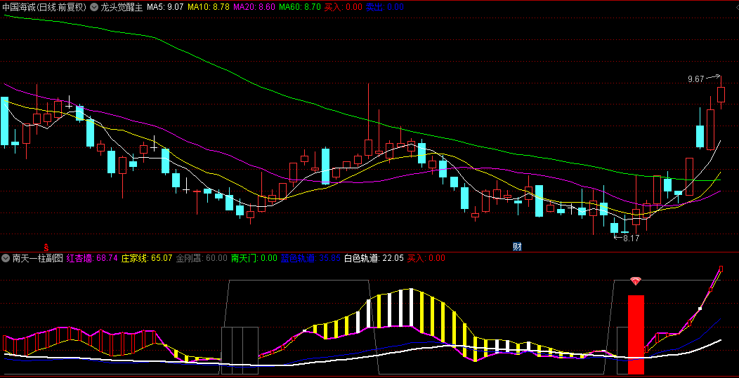 今选【南天一柱】副图/选股指标，金刚罩与神龛护佑着，首次出红色柱体是买入基本条件！