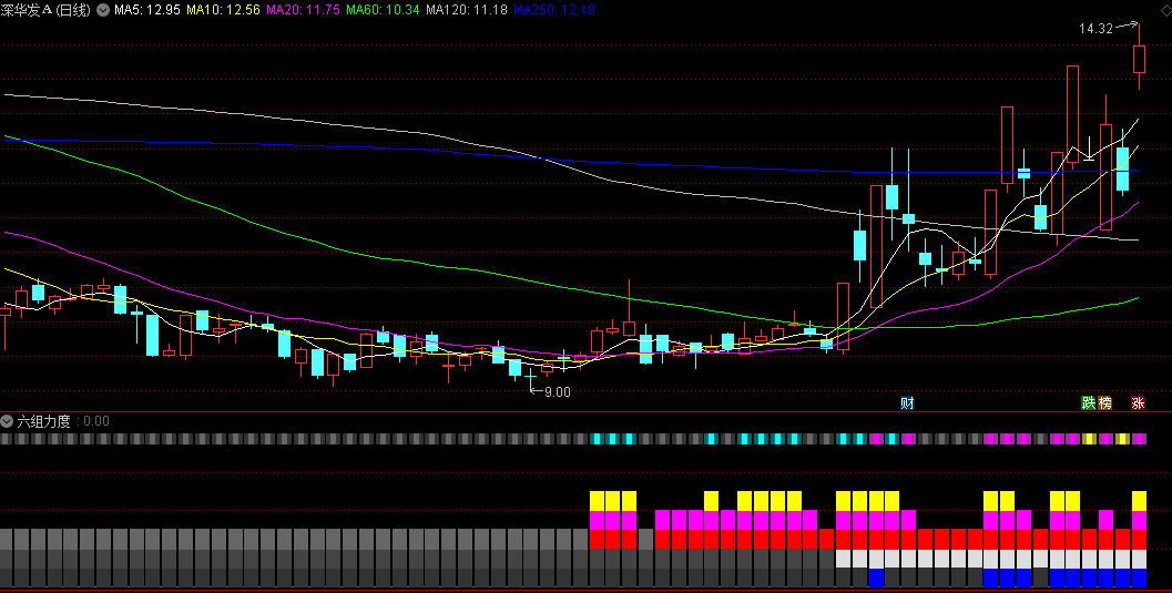 同花顺六组力度副图指标 紫色买进 黄色减仓 淡蓝色抢反弹 蓝色空仓