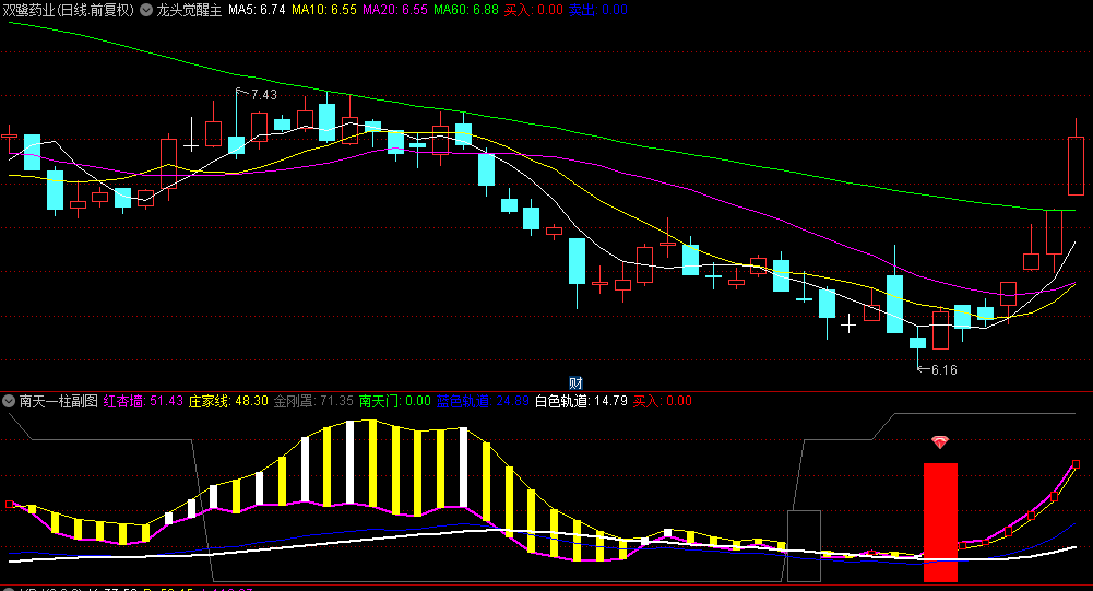 今选【南天一柱】副图/选股指标，金刚罩与神龛护佑着，首次出红色柱体是买入基本条件！