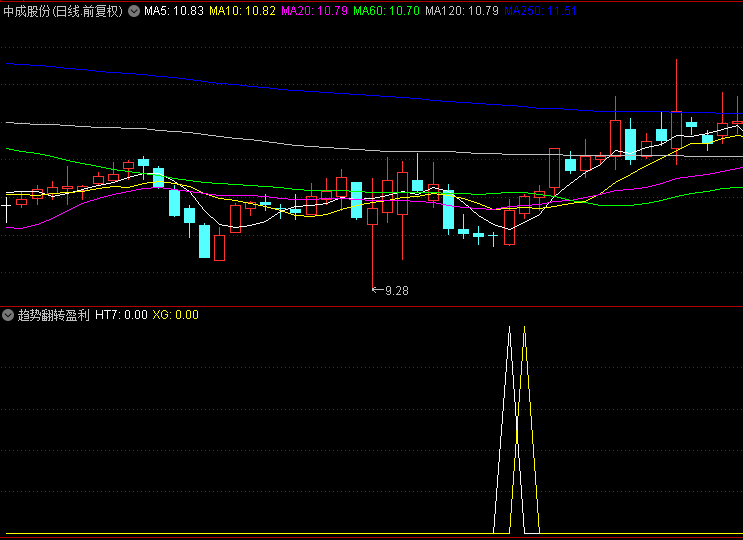 【趋势翻转盈利】副图/选股指标，聚焦转折瞬间，精准捕捉趋势翻转的关键节点！