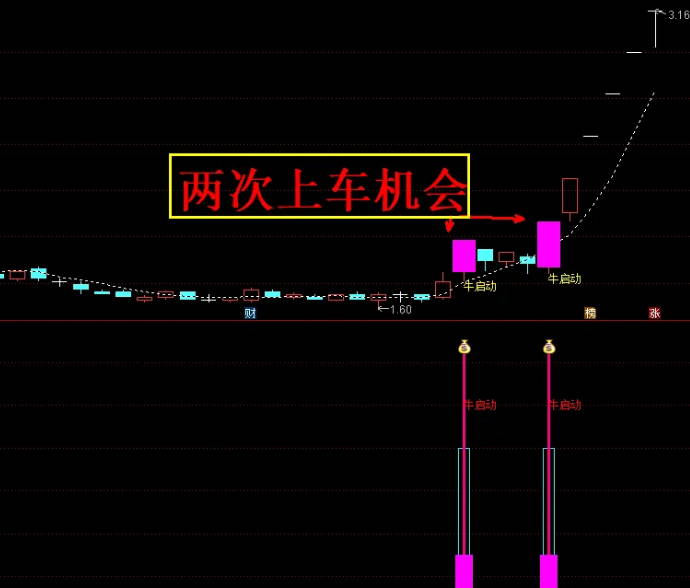 通达信【牛启动】主图/副图/选股指标，牛市打板神奇，短线擒牛，涨停神器！