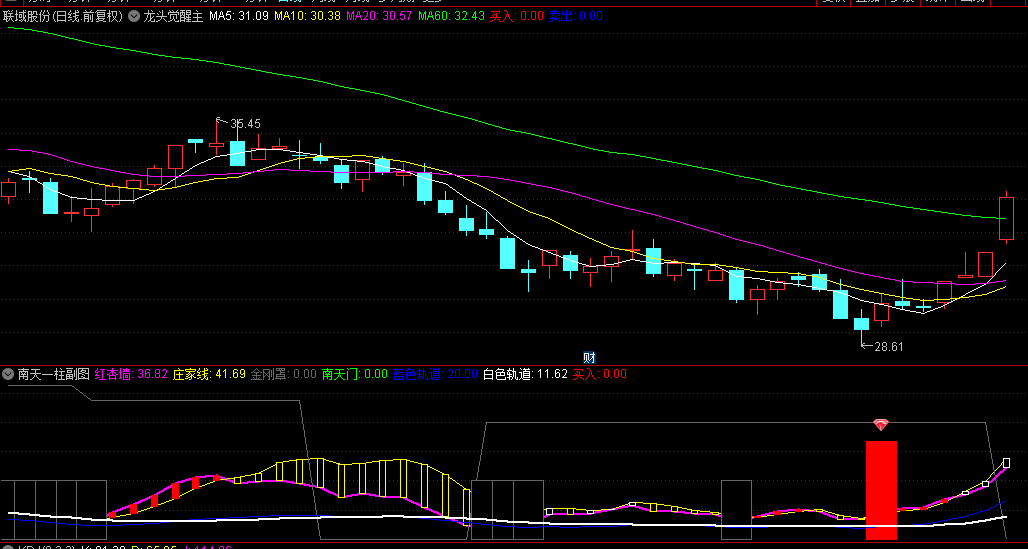 今选【南天一柱】副图/选股指标，金刚罩与神龛护佑着，首次出红色柱体是买入基本条件！