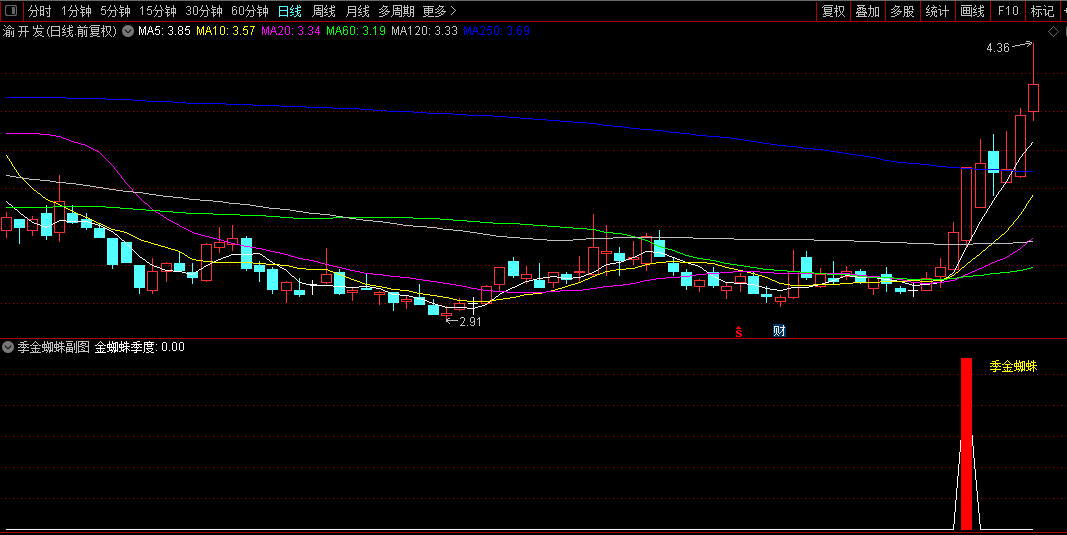 强势股启动点【季金蜘蛛】副图/选股指标，曾精准捕捉潜力股银之杰，强化入场信心