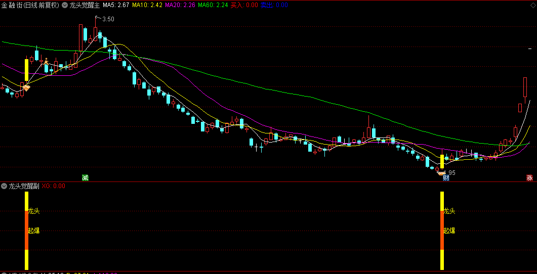 【龙头觉醒】主图/副图/选股指标：在低谷中寻找机遇，精准捕捉暴力反弹入场时机！
