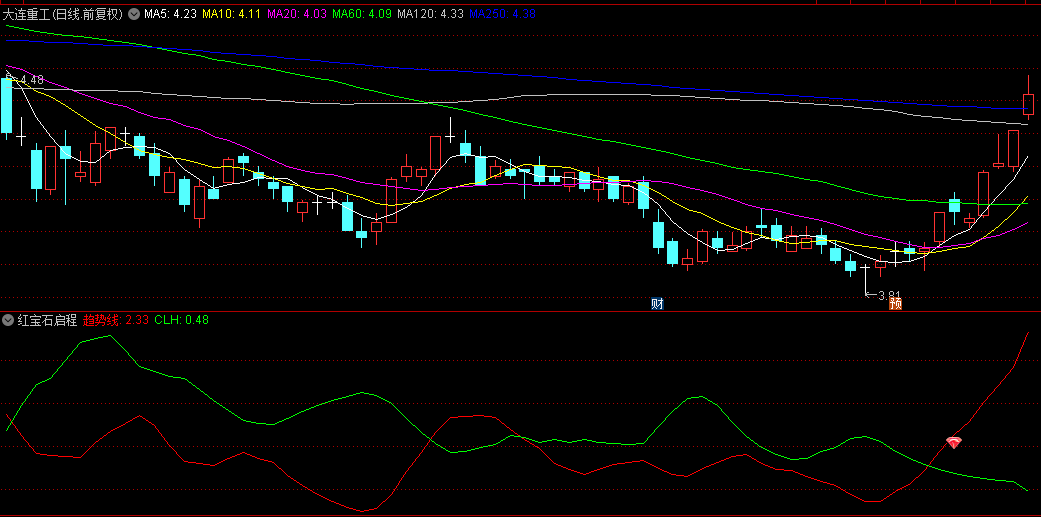 【红宝石启程】副图+选股指标，发生逆转的关键时刻入场，一个高效捕捉市场入场时机的利器