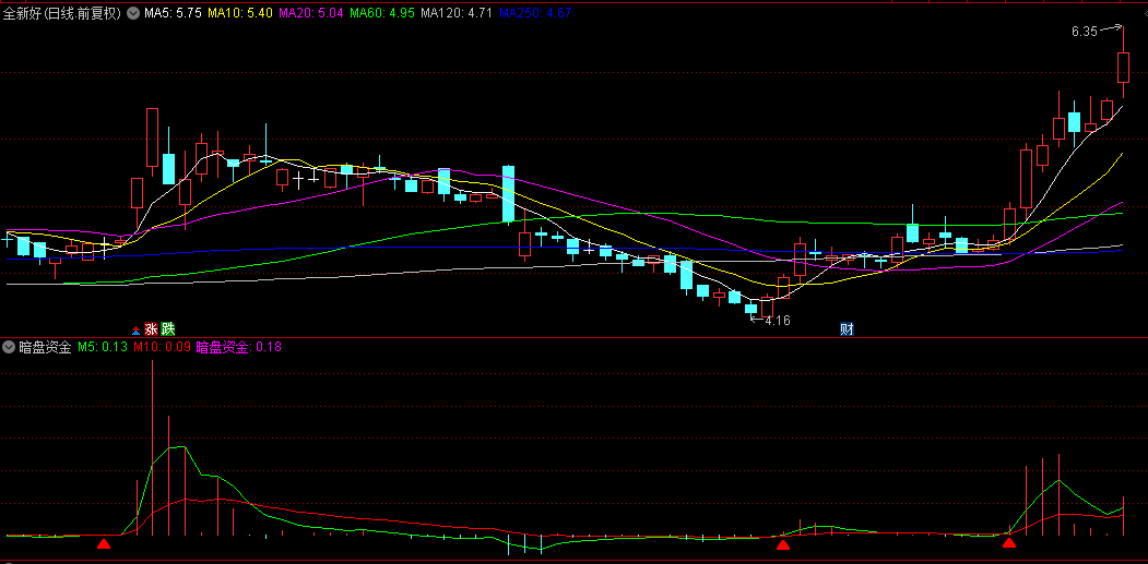 【暗盘资金】副图/选股指标，隐秘资金流揭秘主力动向，洞悉市场主力隐形动向的钥匙！