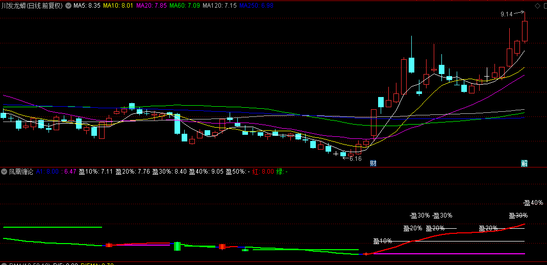 独家原创【凤凰缠论】副图指标：波段交易的智慧，做波段的利器，附带思路用法！